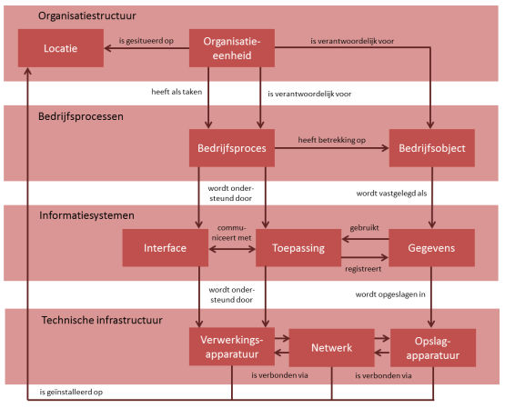organisatie structuur informatievoorziening processen infrastructuur architectuur